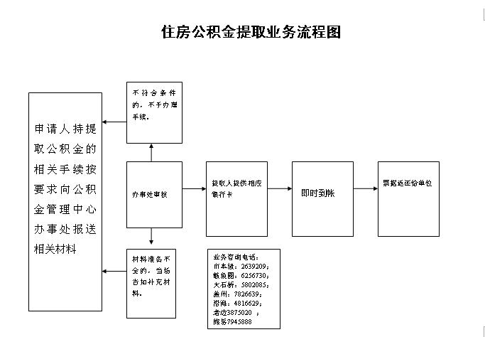 住房公积金提取业务流程图