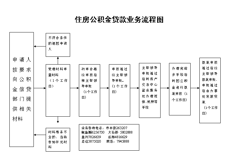 住房公积金贷款业务流程图